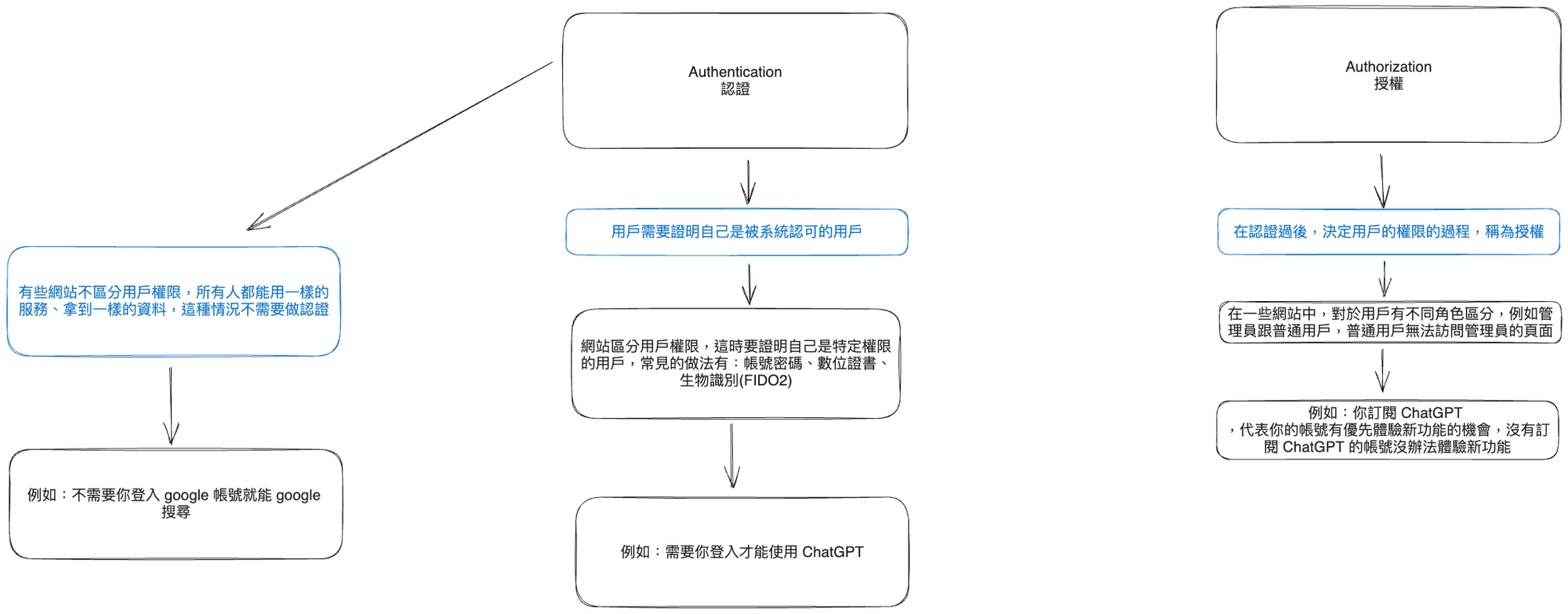 simple-auth-explanation